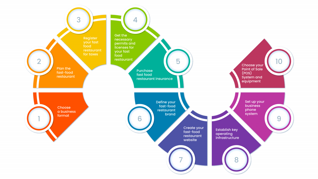 How to Start a Fast Food Restaurant PosBytz